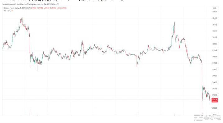 BTC暴跌至29,200美元供应量减少5.9%
