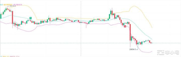 BTC下跌如期而至30亿估值的WLD其成长空间剩余多少？