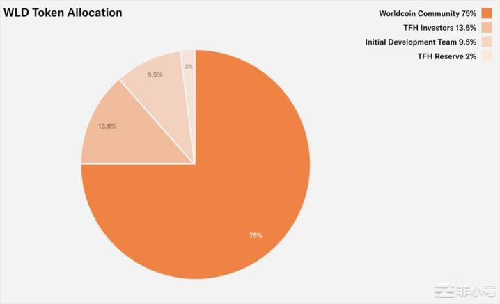 BTC下跌如期而至30亿估值的WLD其成长空间剩余多少？