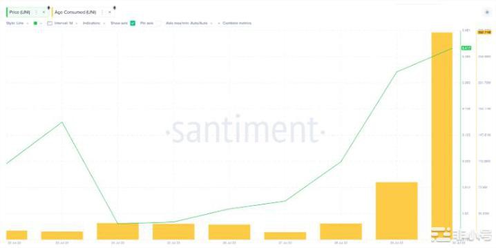 UNI价格触及4个月高点–卖出还是继续持有？