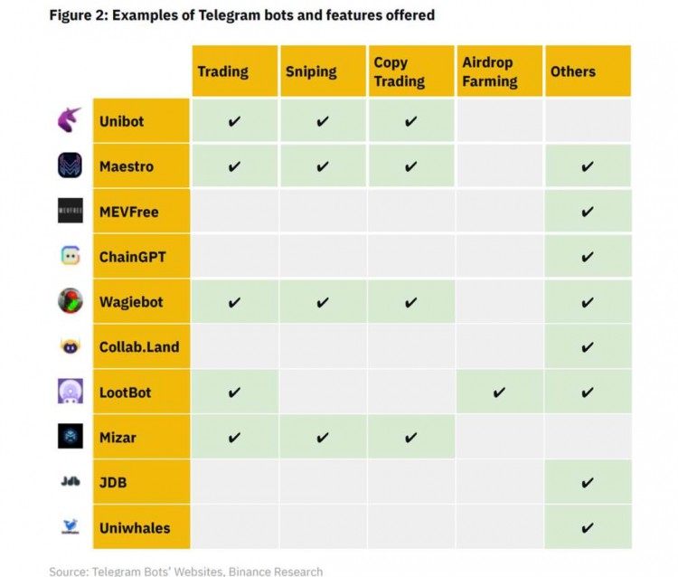 解读币安研究院TelegramBots报告：赛道前景和风险