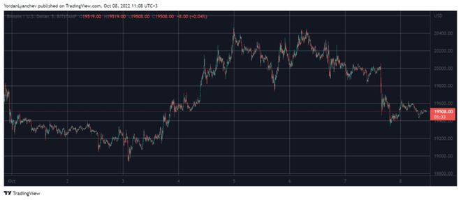 瑞波币飙升6%比特币损失2万美元