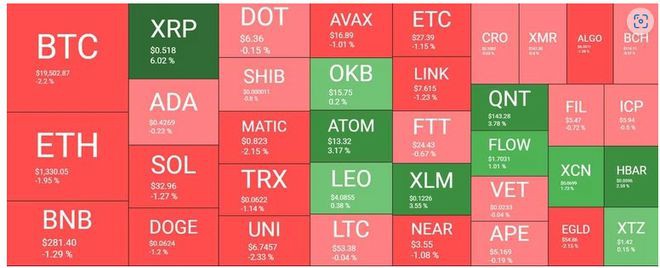 瑞波币飙升6%比特币损失2万美元