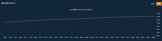 带大家解析一下Filecoin目前的数据情况（检索FVM）