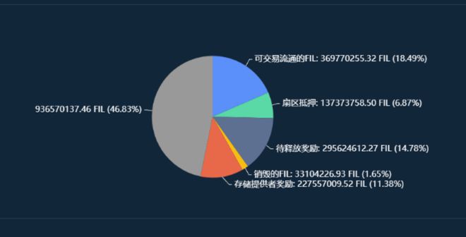 带大家解析一下Filecoin目前的数据情况（检索FVM）