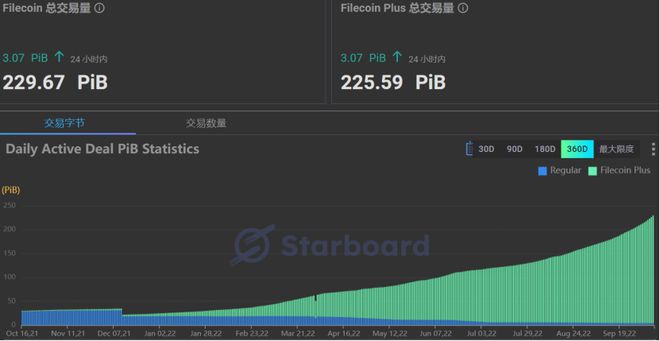 带大家解析一下Filecoin目前的数据情况（检索FVM）