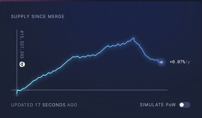 一周内烧毁6,000ETH后以太坊价格有望上涨35%