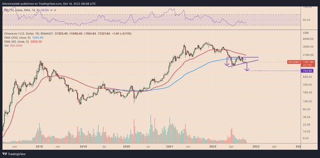 一周内烧毁6,000ETH后以太坊价格有望上涨35%