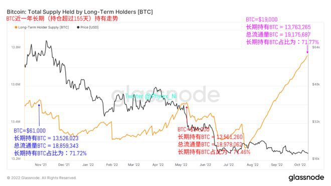 长期持有BTC占比突破历史新高币市仍和纳指期货高度关联