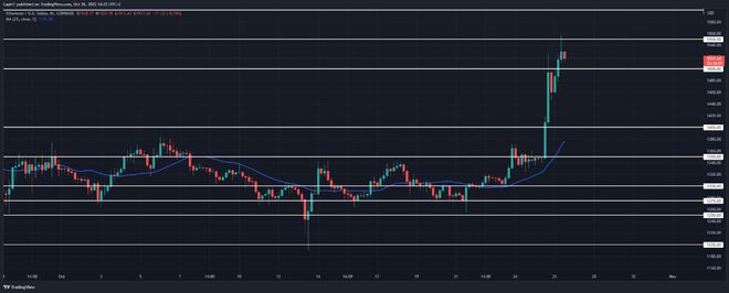 ETH迅速反弹至1,550美元接下来反转？