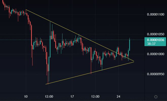 Shiba价格预测–随着燃烧率的爆发是否可能出现突破？