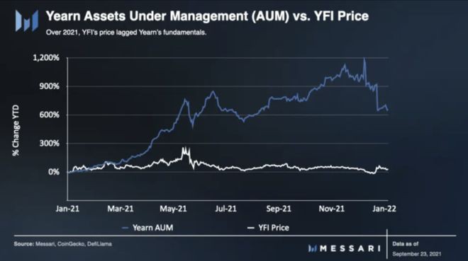 解析Yearn代币经济发展：YFI价值捕获到价值创造