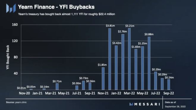 解析Yearn代币经济发展：YFI价值捕获到价值创造