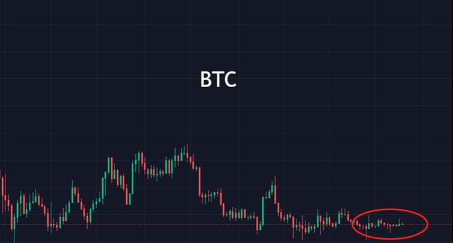 BTC无能量波动行情半舍半取之间