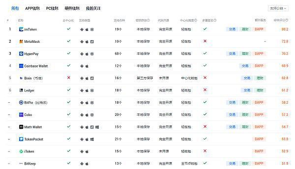 FTX平台爆雷2000个BTC无法提现受伤的总是普通用户