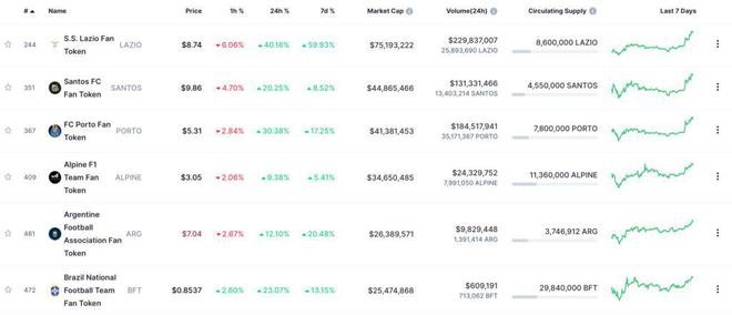 世足赛开踢倒数！足球粉丝代币板块齐涨LAZIO日飙40%