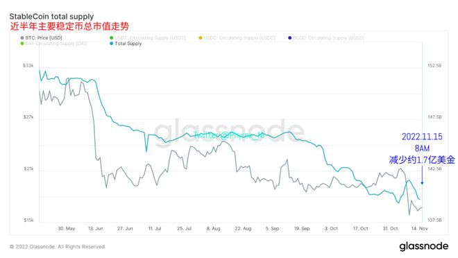 风险市场继续走强币市逐渐恢复平稳稳定币市值仍持续降低