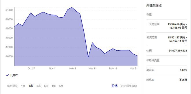 加密货币在FTX的影响下不断下跌——它会恢复吗？