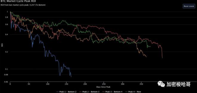 比特币(BTC)的成败时刻？