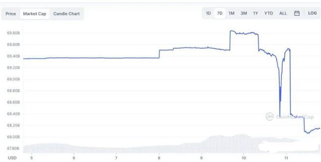 Fud情绪高涨；FTX爆雷影响持续发酵USDT有脱锚迹象？