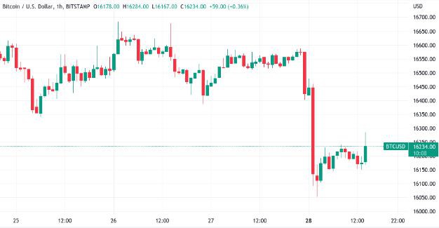 如果BTC突破16,000比特币将传送至14,000或更糟