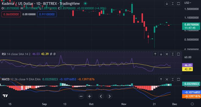 KadenaCoin在短暂牛市运行后回撤至0.9313美元