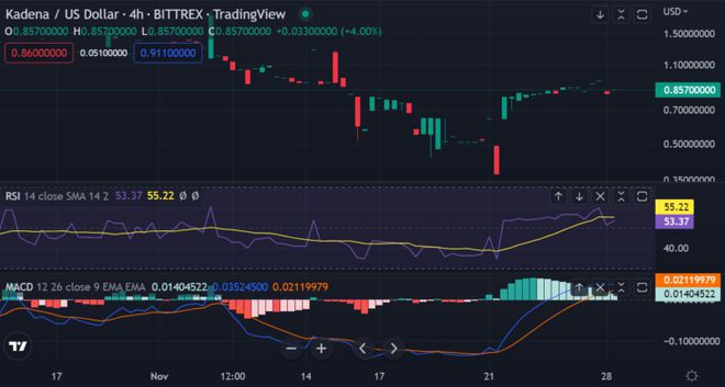 KadenaCoin在短暂牛市运行后回撤至0.9313美元
