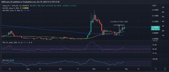 狗狗币：为什么DOGE当前的涨势受短期持有者的摆布