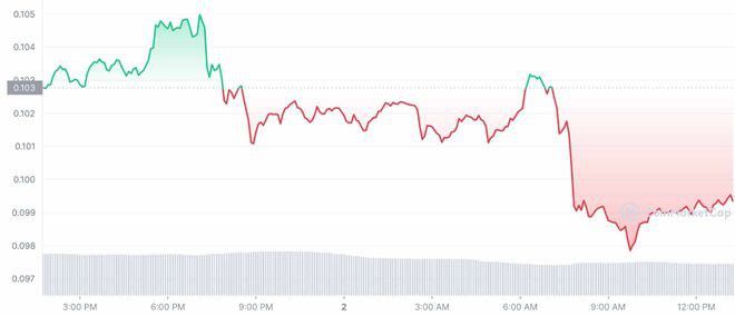 狗狗币BNB以太坊（ETH）再次暴跌；Terra经典腾飞