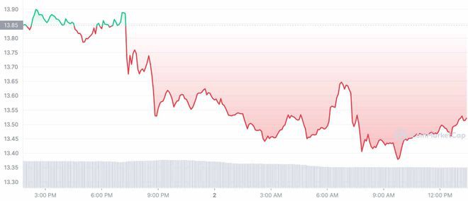 狗狗币BNB以太坊（ETH）再次暴跌；Terra经典腾飞