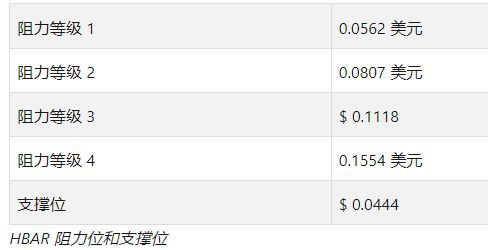 HBAR会很快达到0.3美元吗？