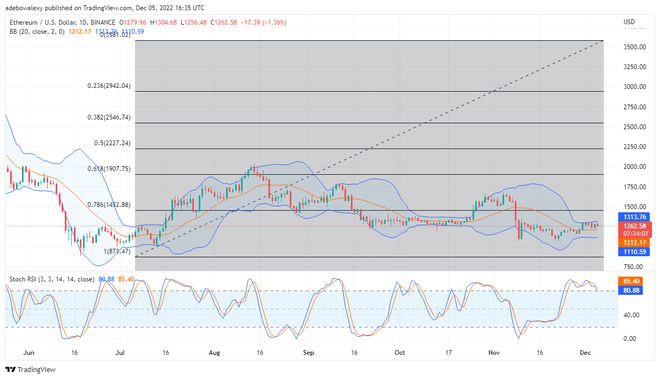 ETH/USD可能会弥补损失的利润