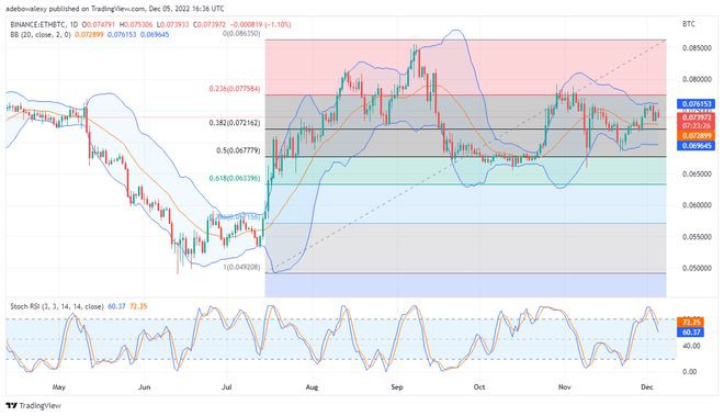 ETH/USD可能会弥补损失的利润