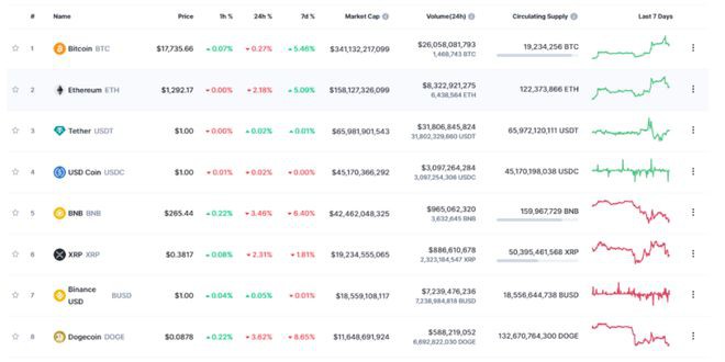 XRP超越币安美元重回加密货币排行榜第6位