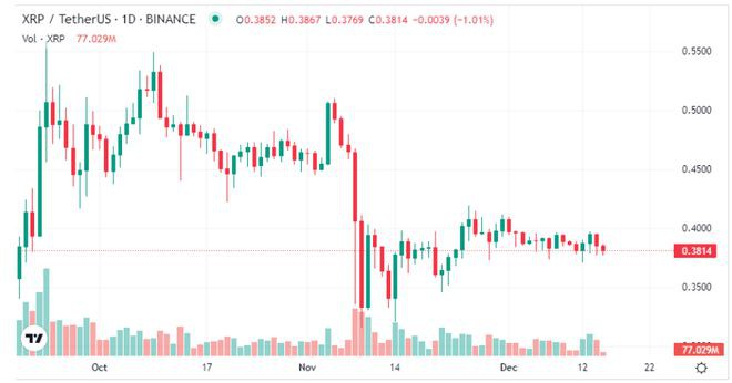 XRP超越币安美元重回加密货币排行榜第6位