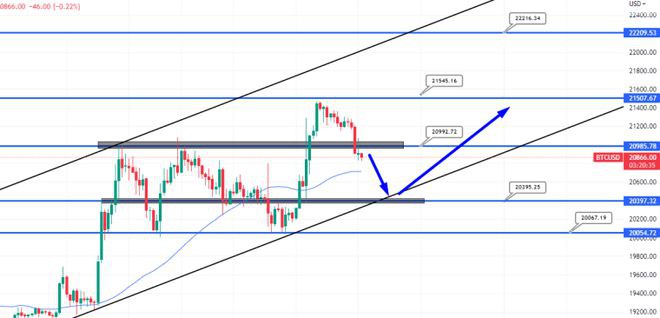 BTC涨至2.06万美元这次会突破2.1万美元吗？