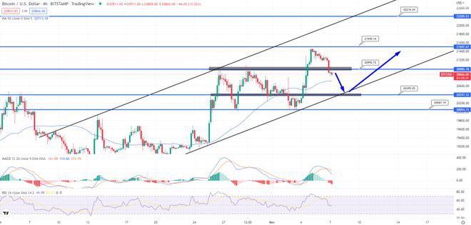 BTC涨至2.06万美元这次会突破2.1万美元吗？