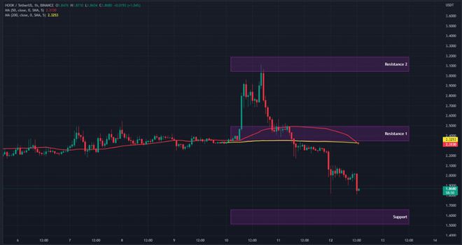 HOOK交易稳定接近支撑位1.65美元