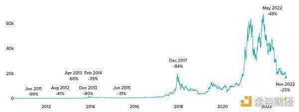 回顾比特币（BTC）史上的10次大暴跌