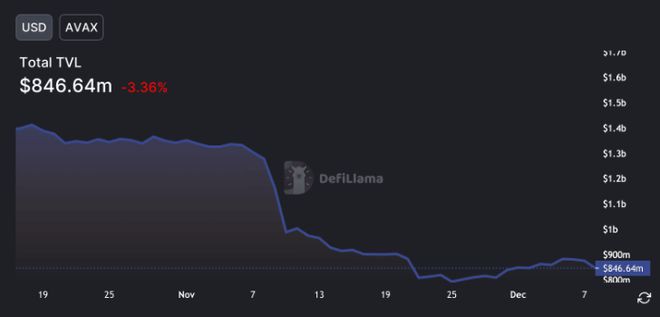 处于恶劣条件下的AVAX技术更新能否拯救它