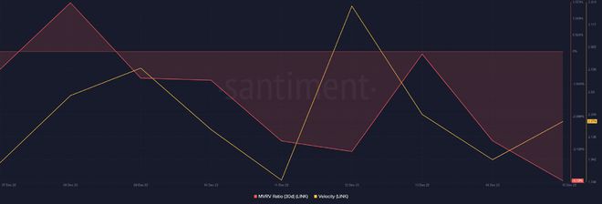 LINK指标支持价格上涨但指标表明情况并非如此