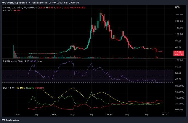 Solana[SOL]与时间赛跑这个信号可能是关键