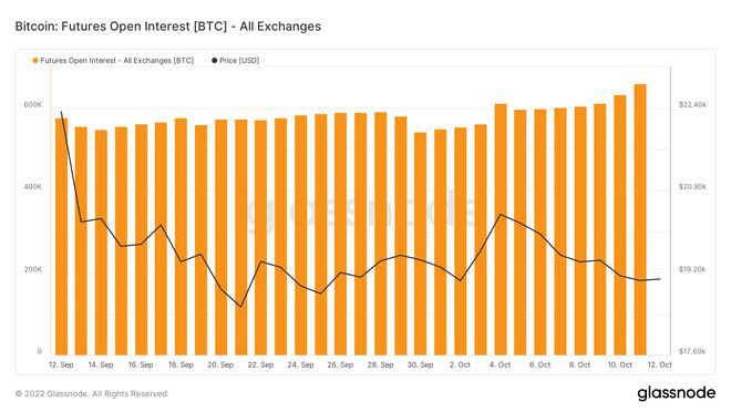 比特币期货未平仓合约达到顶峰比特币价格在美国PPI上波动