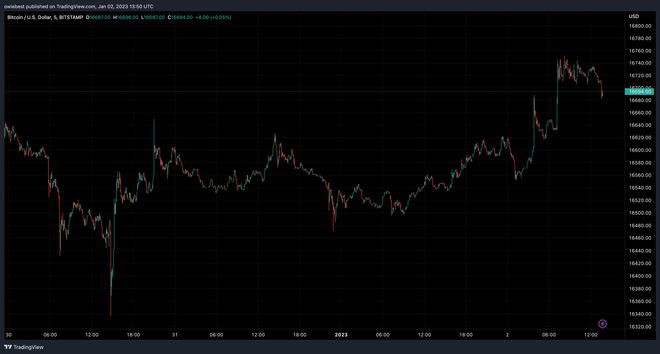 FTX倒闭爆雷画上句号数字黄金准备再出发上涨BTCETH