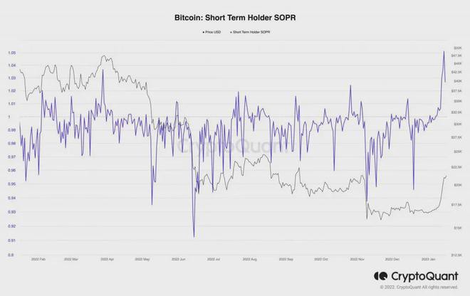 比特币（BTC)连续12天连胜历史第二长