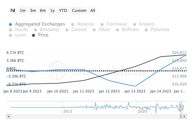 比特币（BTC)牛市是在轨道上运行还是只是另一个看涨陷阱