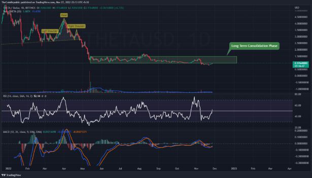 THETA预测：THETA加密货币试图保持其在区间内的位置