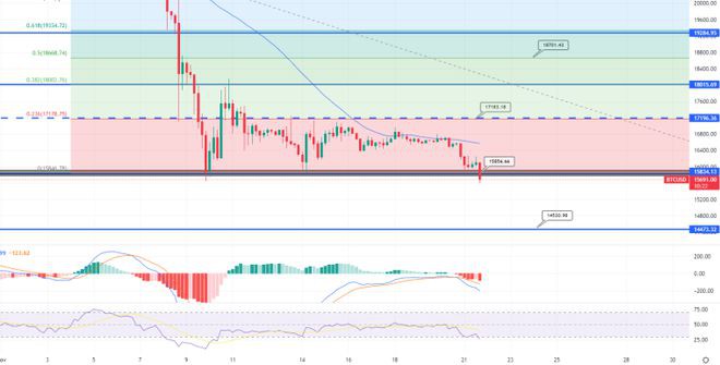 <a title='注册并实名送比特币' href='https://okk.meibanla.com/btc/okex.php' target='_blank' class='f_a'>比特币</a>预测—是测试16000美元的支撑还是摆脱FTX的恐惧