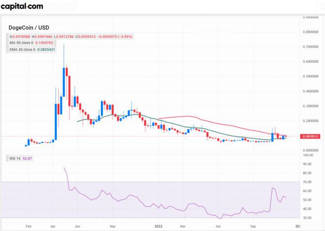 狗狗币价格分析：是时候增持了吗？