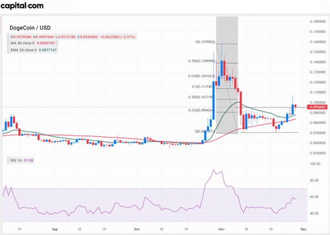 狗狗币价格分析：是时候增持了吗？